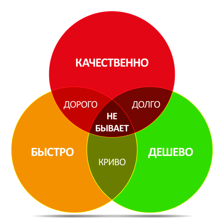 Включи несколько вариантов. Быстро дёшево качественно. Быстро дешево качественно. Быстро дорого качественно. Быстоткачественно дешево.